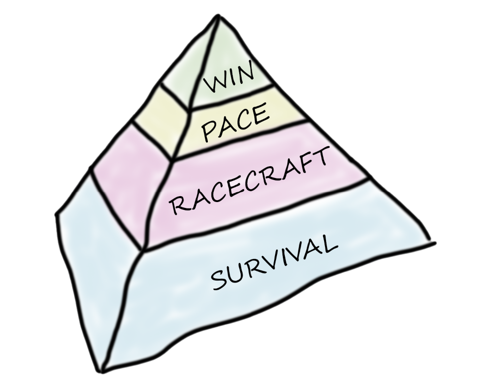 F499 pyramid, the racing hierarchy of needs